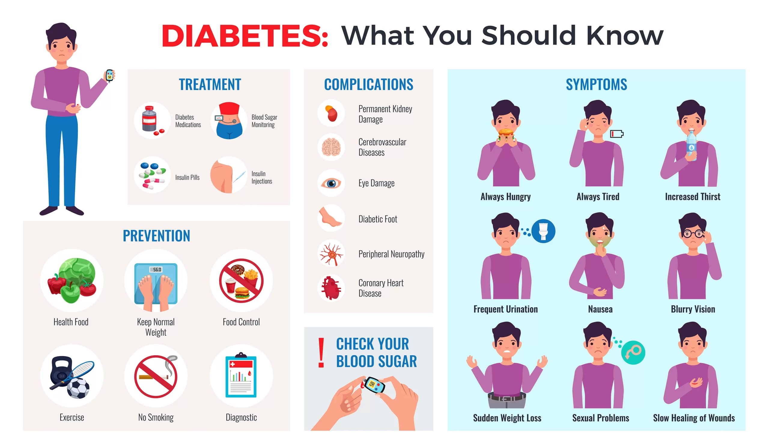 types of diabetes